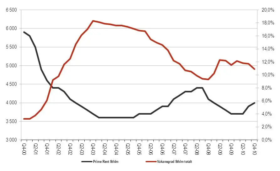 JLL: Nu väntar hyrestillväxt