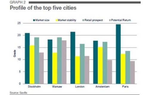 Savills: Stockholm i topp för europeiska retailinvesterare