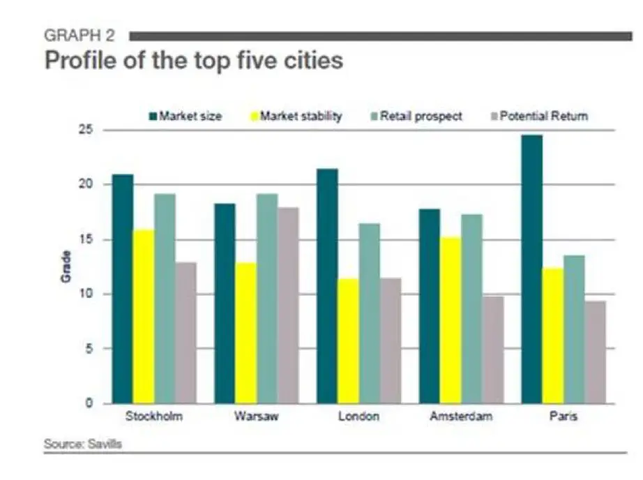 Savills: Stockholm i topp för europeiska retailinvesterare