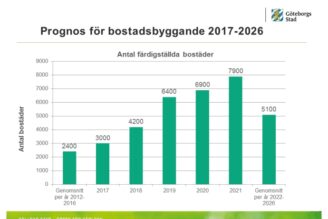 Kraftig ökning av bostadsbyggandet i Göteborg