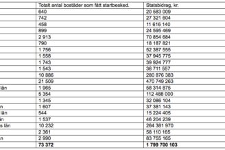 Regeringen ger byggbonus till 199 kommuner