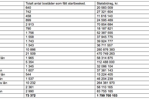 Regeringen ger byggbonus till 199 kommuner