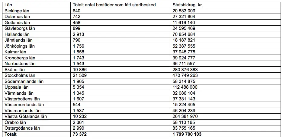 Regeringen ger byggbonus till 199 kommuner