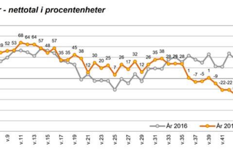 Fler mäklare tror på prisuppgång