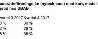 SBAB: Bostadsrättsföreningar väljer längre bindningstid på lån