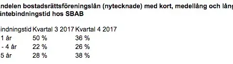 SBAB: Bostadsrättsföreningar väljer längre bindningstid på lån