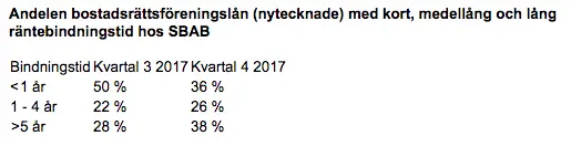 SBAB: Bostadsrättsföreningar väljer längre bindningstid på lån