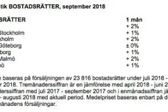 Priserna på bostadsrätter uppåt i september – villorna nedåt