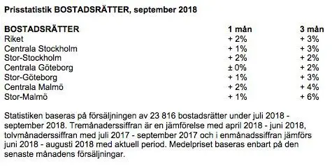 Priserna på bostadsrätter uppåt i september – villorna nedåt