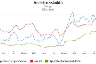 Rekordmånga prissänkta bostäder i år