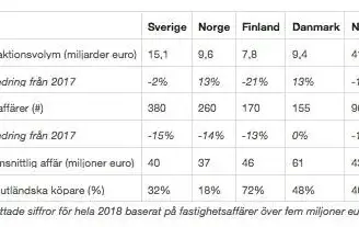 Nära nytt transaktionsrekord på den nordiska fastighetsmarknaden 2018