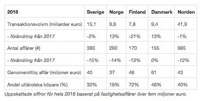 Nära nytt transaktionsrekord på den nordiska fastighetsmarknaden 2018