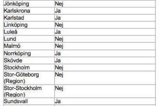 Skandia: Unga nekas bolån i hälften av större svenska städer