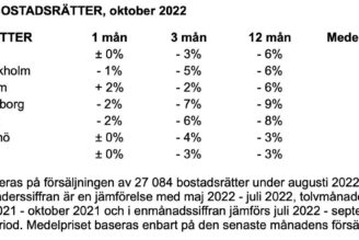 Svensk Mäklarstatistik: Bostadspriserna fortsatte nedåt i oktober