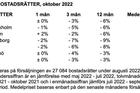 Svensk Mäklarstatistik: Bostadspriserna fortsatte nedåt i oktober